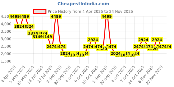 myntra.com Jack & Jones Men Clark Low-Rise Mildly Distressed Light Fade Stretchable Jeans jack & jones Price History Graph from 4 Apr 2025 to 24 Nov 2025