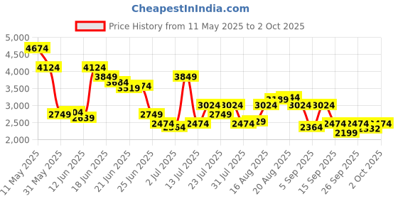 myntra.com Jack & Jones Men Clark Low-Rise Mildly Distressed Light Fade Stretchable Jeans jack & jones Price History Graph from 11 May 2025 to 2 Oct 2025
