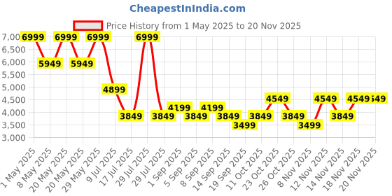 myntra.com Jack & Jones Men Clark Low-Rise Mildly Distressed Light Fade Stretchable Jeans jack & jones Price History Graph from 1 May 2025 to 18 Nov 2025