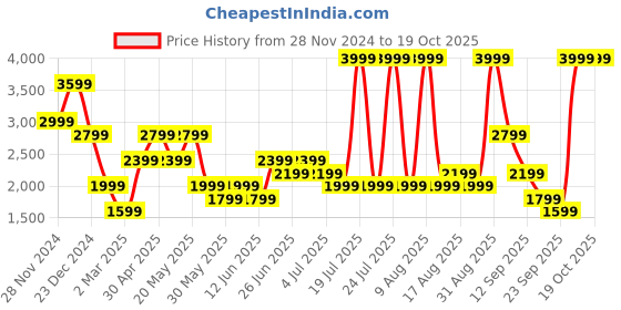 myntra.com Jack & Jones Men Clark Low-Rise Stretchable Jeans jack & jones Price History Graph from 28 Nov 2024 to 18 Oct 2025