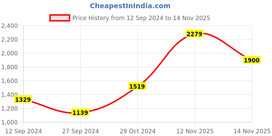 myntra.com Jack & Jones Men Clark Low-Rise Stretchable Jeans jack & jones Price History Graph from 12 Sep 2024 to 14 Nov 2025