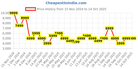 myntra.com Jack & Jones Men Clark Low-Rise Stretchable Jeans jack & jones Price History Graph from 15 Nov 2024 to 14 Oct 2025
