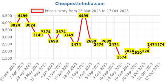 myntra.com Jack & Jones Men Clark Low-Rise Stretchable Jeans jack & jones Price History Graph from 23 Mar 2025 to 4 Oct 2025