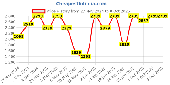 myntra.com Jack & Jones Men Clark Mid Rise Clean Look Heavy Fade Stretchable Jeans jack & jones Price History Graph from 27 Nov 2024 to 4 Oct 2025