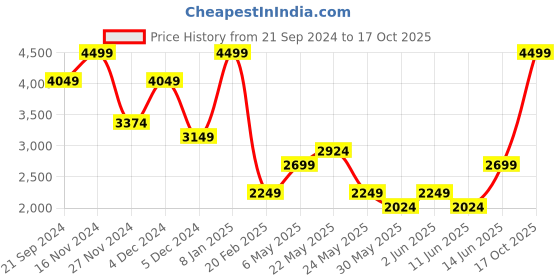 myntra.com Jack & Jones Men Clark Mid-Rise Clean Look Stretchable Jeans jack & jones Price History Graph from 21 Sep 2024 to 17 Oct 2025