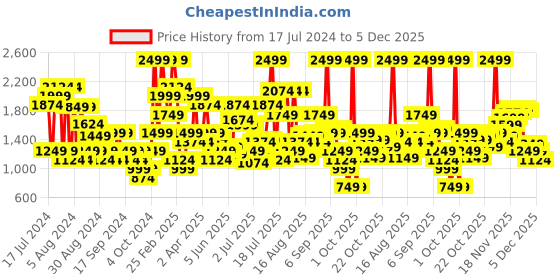 myntra.com Jack & Jones Men Clark Mid-Rise Clean Look Stretchable Jeans jack & jones Price History Graph from 17 Jul 2024 to 4 Dec 2025