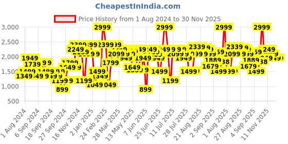 myntra.com Jack & Jones Men Clark Mid Rise Clean Look Stretchable Jeans jack & jones Price History Graph from 1 Aug 2024 to 30 Nov 2025