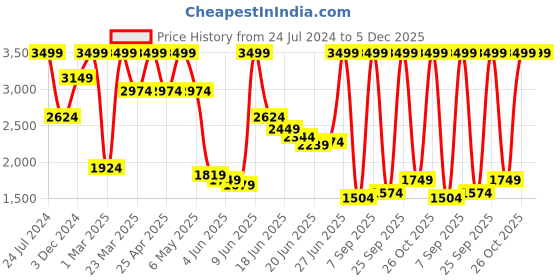 myntra.com Jack & Jones Men Clark Mid-Rise Clean Look Stretchable Jeans jack & jones Price History Graph from 24 Jul 2024 to 5 Dec 2025