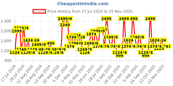 myntra.com Jack & Jones Men Clark Mid Rise Clean Look Stretchable Jeans jack & jones Price History Graph from 17 Jul 2024 to 25 Nov 2025