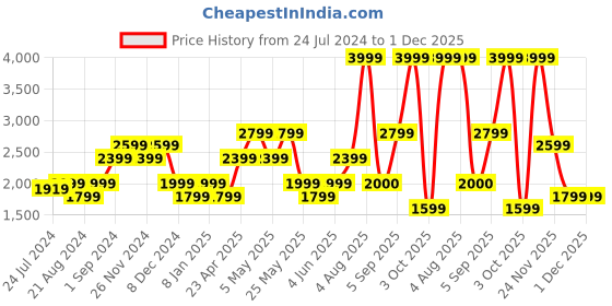myntra.com Jack & Jones Men Clark Mid-Rise Heavy Fade Stretchable Jeans jack & jones Price History Graph from 24 Jul 2024 to 1 Dec 2025