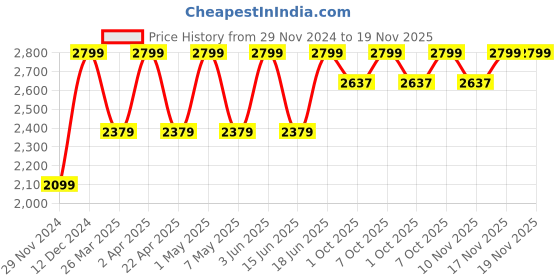 myntra.com Jack & Jones Men Clark Mid-Rise Light Fade Dark Shade Clean Look Stretchable Jeans jack & jones Price History Graph from 29 Nov 2024 to 18 Nov 2025