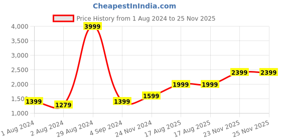 myntra.com Jack & Jones Men Clark Mid-Rise Regular Fit Clean Look Jeans jack & jones Price History Graph from 1 Aug 2024 to 24 Nov 2025