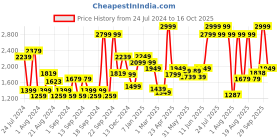 myntra.com Jack & Jones Men Clark Mid Rise Stretchable Jeans jack & jones Price History Graph from 24 Jul 2024 to 16 Oct 2025