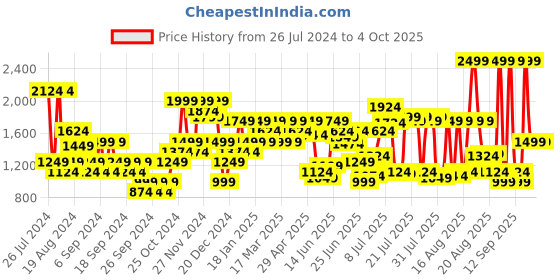 myntra.com Jack & Jones Men Clark Mid-Rise Stretchable Jeans jack & jones Price History Graph from 26 Jul 2024 to 4 Oct 2025