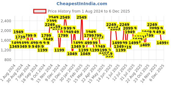 myntra.com Jack & Jones Men Clark Mid-Rise Stretchable Jeans jack & jones Price History Graph from 1 Aug 2024 to 4 Dec 2025