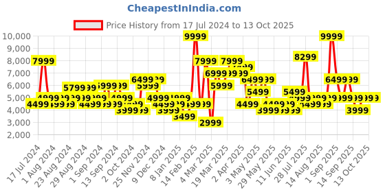 myntra.com Jack & Jones Men Clark Mildly Distressed Heavy Fade Jeans jack & jones Price History Graph from 17 Jul 2024 to 13 Oct 2025