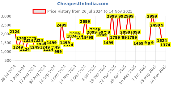 myntra.com Jack & Jones Men Clark Regular Fit Clean Look Stretchable Jeans jack & jones Price History Graph from 26 Jul 2024 to 14 Nov 2025