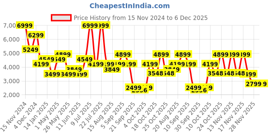 myntra.com Jack & Jones Men Clark Regular Fit Low-Rise Stretchable Jeans jack & jones Price History Graph from 15 Nov 2024 to 4 Dec 2025