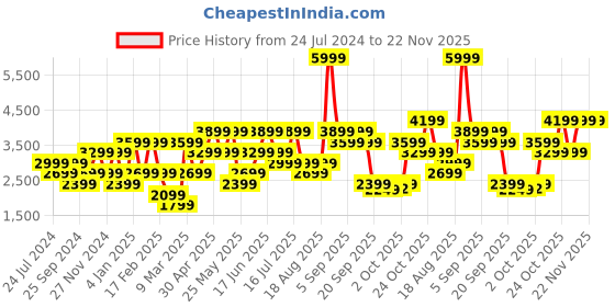 myntra.com Jack & Jones Men Clark Slim Fit Light Fade Stretchable Jeans jack & jones Price History Graph from 24 Jul 2024 to 22 Nov 2025