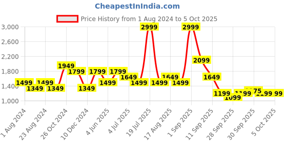 myntra.com Jack & Jones Men Clark Stretchable Jeans jack & jones Price History Graph from 1 Aug 2024 to 5 Oct 2025