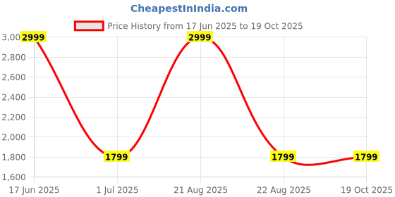 myntra.com Jack & Jones Men Clark Stretchable Jeans jack & jones Price History Graph from 17 Jun 2025 to 19 Oct 2025
