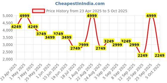 myntra.com Jack & Jones Men ClarkLight Fade Stretchable Jeans jack & jones Price History Graph from 23 Apr 2025 to 5 Oct 2025