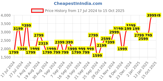 myntra.com Jack & Jones Men Clean Look Clark Stretchable Jeans jack & jones Price History Graph from 17 Jul 2024 to 14 Oct 2025