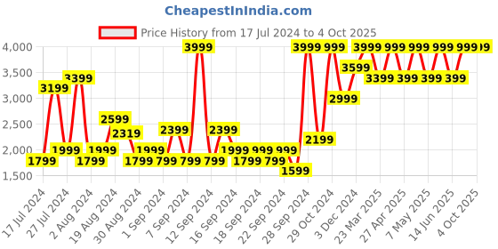 myntra.com Jack & Jones Men Clean Look Heavy Fade Stretchable Whiskers Jeans jack & jones Price History Graph from 17 Jul 2024 to 4 Oct 2025