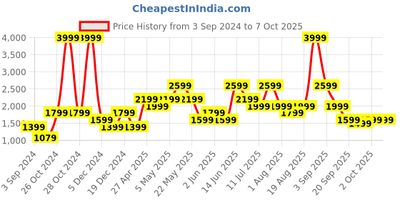 myntra.com Jack & Jones Men Clean Look Highly Distressed Low-Rise Slim Fit  Jeans jack & jones Price History Graph from 3 Sep 2024 to 2 Oct 2025
