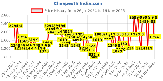 myntra.com Jack & Jones Men Clean Look Mid-Rise Bootcut Stretchable Jeans jack & jones Price History Graph from 26 Jul 2024 to 14 Nov 2025
