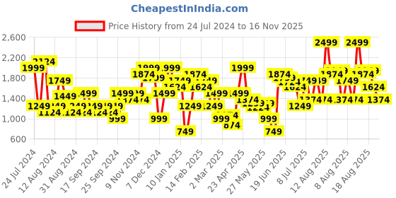 myntra.com Jack & Jones Men Clean Look Mid-Rise Stretchable Jeans jack & jones Price History Graph from 24 Jul 2024 to 16 Nov 2025