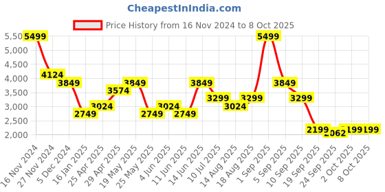 myntra.com Jack & Jones Men Clean Look No Fade Regular Fit Jeans jack & jones Price History Graph from 16 Nov 2024 to 4 Oct 2025