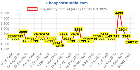 myntra.com Jack & Jones Men Clean Look Slim Fit Low-Rise Stretchable Jeans jack & jones Price History Graph from 24 Jul 2024 to 25 Oct 2025