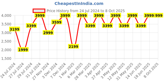 myntra.com Jack & Jones Men Clean Look Stretchable Jeans jack & jones Price History Graph from 24 Jul 2024 to 4 Oct 2025