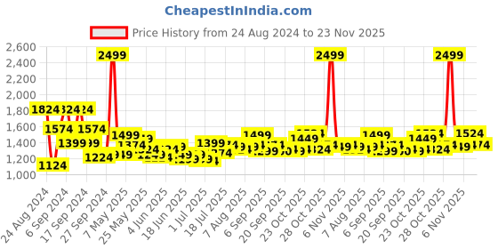 myntra.com Jack & Jones Men Colourblocked Backpack jack & jones Price History Graph from 24 Aug 2024 to 23 Nov 2025