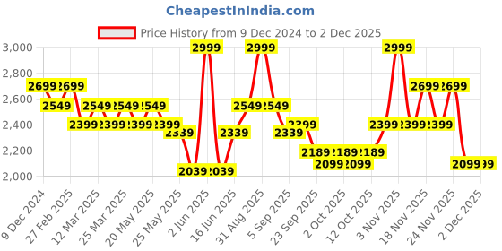 myntra.com Jack & Jones Men Colourblocked Backpack jack & jones Price History Graph from 9 Dec 2024 to 1 Dec 2025
