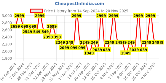 myntra.com Jack & Jones Men Colourblocked Backpack jack & jones Price History Graph from 14 Sep 2024 to 19 Nov 2025