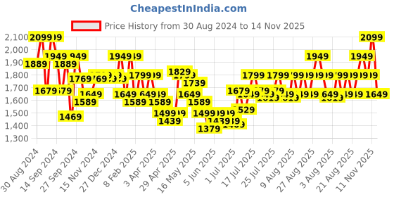 myntra.com Jack & Jones Men Colourblocked Backpack jack & jones Price History Graph from 30 Aug 2024 to 13 Nov 2025