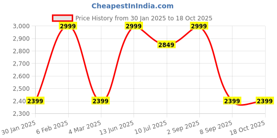 myntra.com Jack & Jones Men Colourblocked Backpack jack & jones Price History Graph from 30 Jan 2025 to 18 Oct 2025
