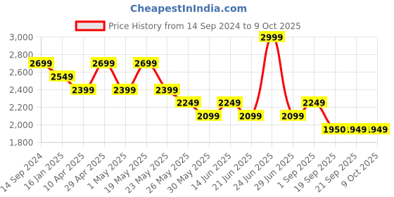 myntra.com Jack & Jones Men Colourblocked Backpack jack & jones Price History Graph from 14 Sep 2024 to 9 Oct 2025