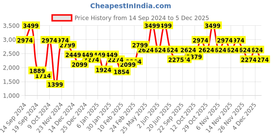 myntra.com Jack & Jones Men Colourblocked Backpack jack & jones Price History Graph from 14 Sep 2024 to 4 Dec 2025