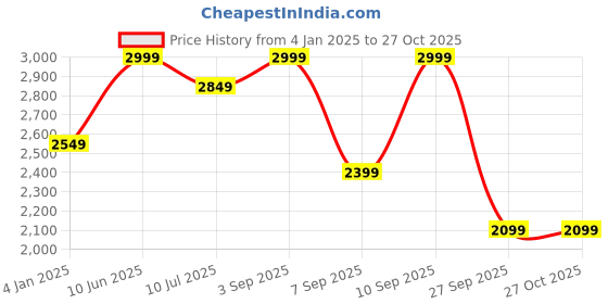 myntra.com Jack & Jones Men Colourblocked Backpack jack & jones Price History Graph from 4 Jan 2025 to 27 Oct 2025