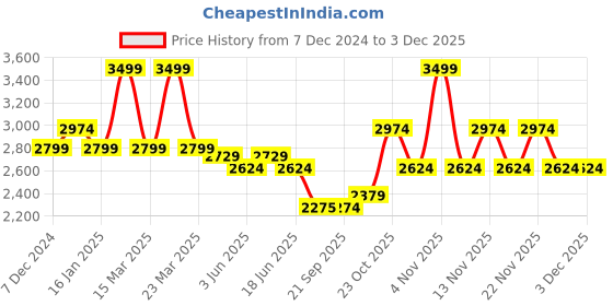 myntra.com Jack & Jones Men Colourblocked Backpack jack & jones Price History Graph from 7 Dec 2024 to 2 Dec 2025