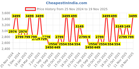 myntra.com Jack & Jones Men Colourblocked Backpack jack & jones Price History Graph from 25 Nov 2024 to 19 Nov 2025