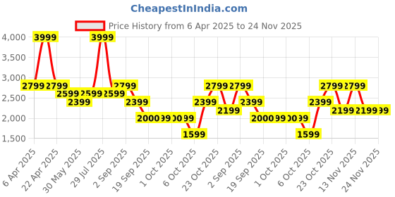 myntra.com Jack & Jones Men Colourblocked Backpack jack & jones Price History Graph from 6 Apr 2025 to 23 Nov 2025
