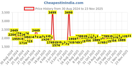 myntra.com Jack & Jones Men Colourblocked Backpack Up to 15 inch jack & jones Price History Graph from 30 Aug 2024 to 22 Nov 2025