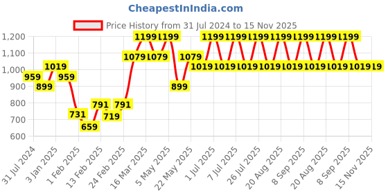 myntra.com Jack & Jones Men Colourblocked Baseball Cap jack & jones Price History Graph from 31 Jul 2024 to 15 Nov 2025