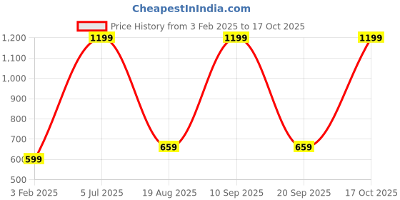 myntra.com Jack & Jones Men Colourblocked Baseball Cap jack & jones Price History Graph from 3 Feb 2025 to 17 Oct 2025