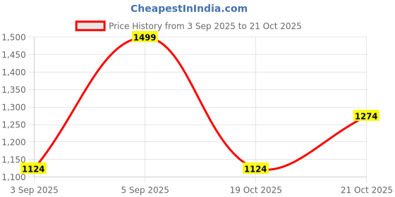 myntra.com Jack & Jones Men Colourblocked Baseball Cap jack & jones Price History Graph from 3 Sep 2025 to 19 Oct 2025