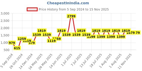 myntra.com Jack & Jones Men Colourblocked Cotton High-Rise Shorts jack & jones Price History Graph from 5 Sep 2024 to 14 Nov 2025